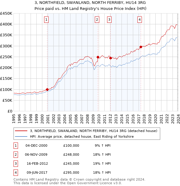 3, NORTHFIELD, SWANLAND, NORTH FERRIBY, HU14 3RG: Price paid vs HM Land Registry's House Price Index