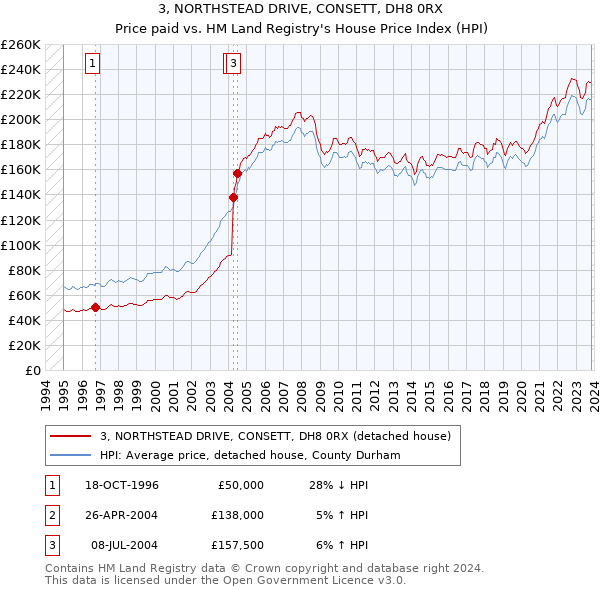 3, NORTHSTEAD DRIVE, CONSETT, DH8 0RX: Price paid vs HM Land Registry's House Price Index