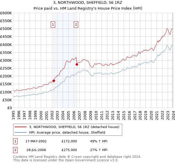 3, NORTHWOOD, SHEFFIELD, S6 1RZ: Price paid vs HM Land Registry's House Price Index