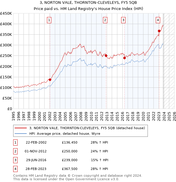 3, NORTON VALE, THORNTON-CLEVELEYS, FY5 5QB: Price paid vs HM Land Registry's House Price Index