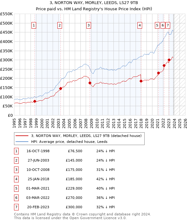 3, NORTON WAY, MORLEY, LEEDS, LS27 9TB: Price paid vs HM Land Registry's House Price Index