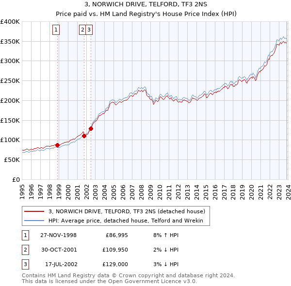 3, NORWICH DRIVE, TELFORD, TF3 2NS: Price paid vs HM Land Registry's House Price Index