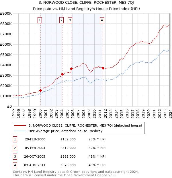 3, NORWOOD CLOSE, CLIFFE, ROCHESTER, ME3 7QJ: Price paid vs HM Land Registry's House Price Index