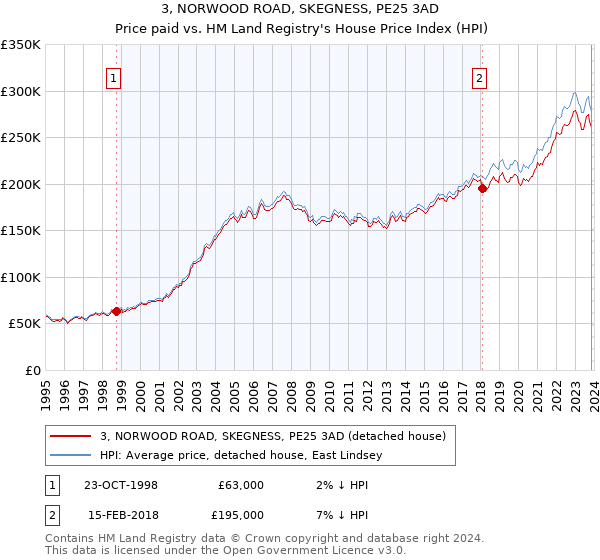 3, NORWOOD ROAD, SKEGNESS, PE25 3AD: Price paid vs HM Land Registry's House Price Index
