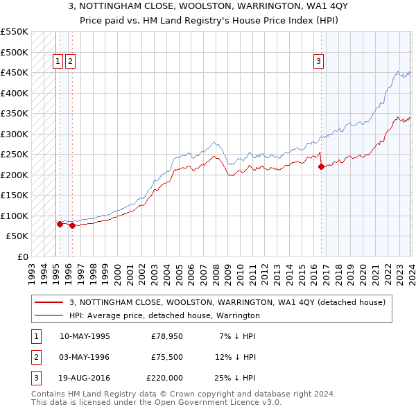 3, NOTTINGHAM CLOSE, WOOLSTON, WARRINGTON, WA1 4QY: Price paid vs HM Land Registry's House Price Index