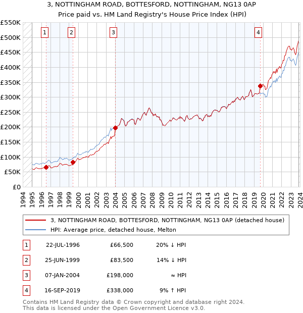 3, NOTTINGHAM ROAD, BOTTESFORD, NOTTINGHAM, NG13 0AP: Price paid vs HM Land Registry's House Price Index