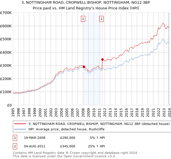 3, NOTTINGHAM ROAD, CROPWELL BISHOP, NOTTINGHAM, NG12 3BP: Price paid vs HM Land Registry's House Price Index