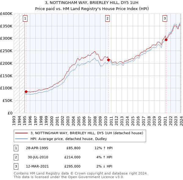 3, NOTTINGHAM WAY, BRIERLEY HILL, DY5 1UH: Price paid vs HM Land Registry's House Price Index
