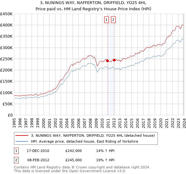 3, NUNINGS WAY, NAFFERTON, DRIFFIELD, YO25 4HL: Price paid vs HM Land Registry's House Price Index