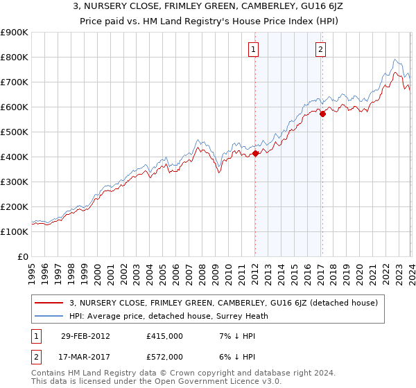 3, NURSERY CLOSE, FRIMLEY GREEN, CAMBERLEY, GU16 6JZ: Price paid vs HM Land Registry's House Price Index