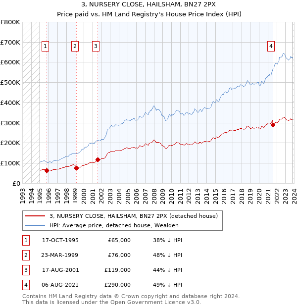 3, NURSERY CLOSE, HAILSHAM, BN27 2PX: Price paid vs HM Land Registry's House Price Index