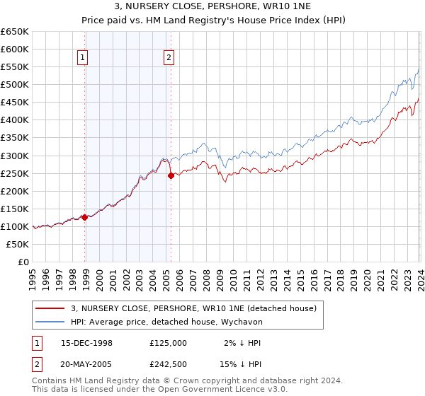 3, NURSERY CLOSE, PERSHORE, WR10 1NE: Price paid vs HM Land Registry's House Price Index