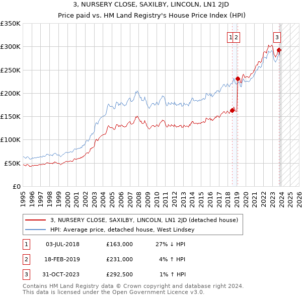 3, NURSERY CLOSE, SAXILBY, LINCOLN, LN1 2JD: Price paid vs HM Land Registry's House Price Index