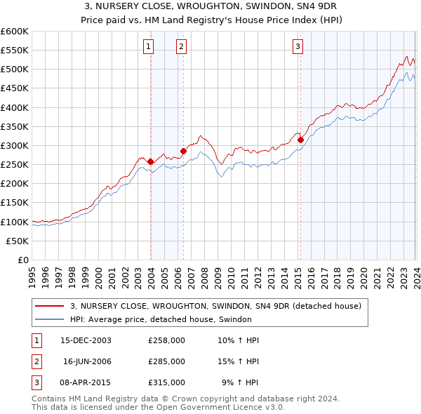 3, NURSERY CLOSE, WROUGHTON, SWINDON, SN4 9DR: Price paid vs HM Land Registry's House Price Index