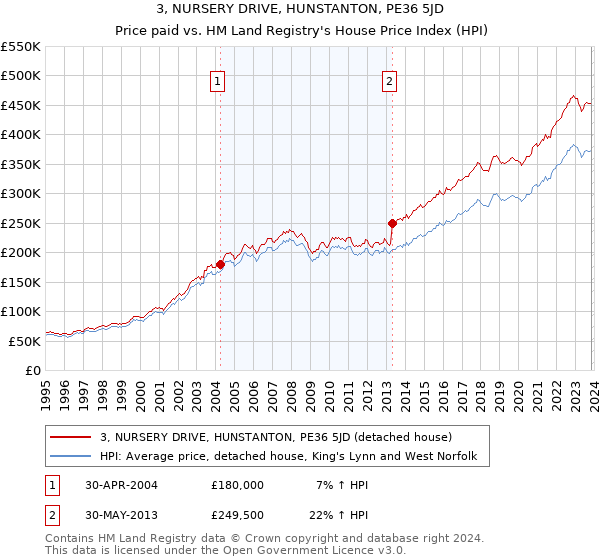 3, NURSERY DRIVE, HUNSTANTON, PE36 5JD: Price paid vs HM Land Registry's House Price Index