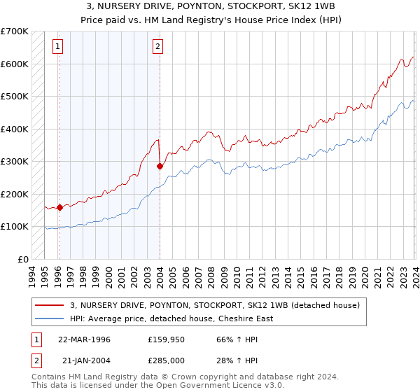3, NURSERY DRIVE, POYNTON, STOCKPORT, SK12 1WB: Price paid vs HM Land Registry's House Price Index