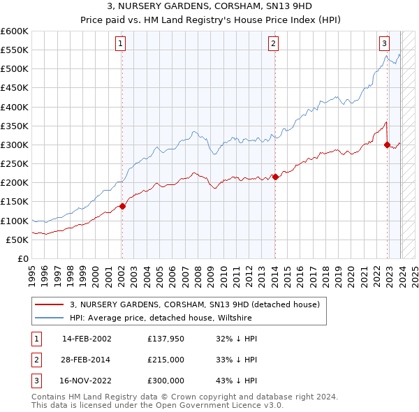 3, NURSERY GARDENS, CORSHAM, SN13 9HD: Price paid vs HM Land Registry's House Price Index