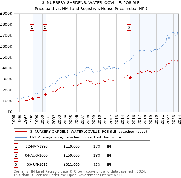 3, NURSERY GARDENS, WATERLOOVILLE, PO8 9LE: Price paid vs HM Land Registry's House Price Index