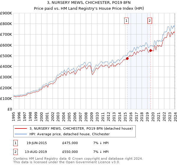 3, NURSERY MEWS, CHICHESTER, PO19 8FN: Price paid vs HM Land Registry's House Price Index
