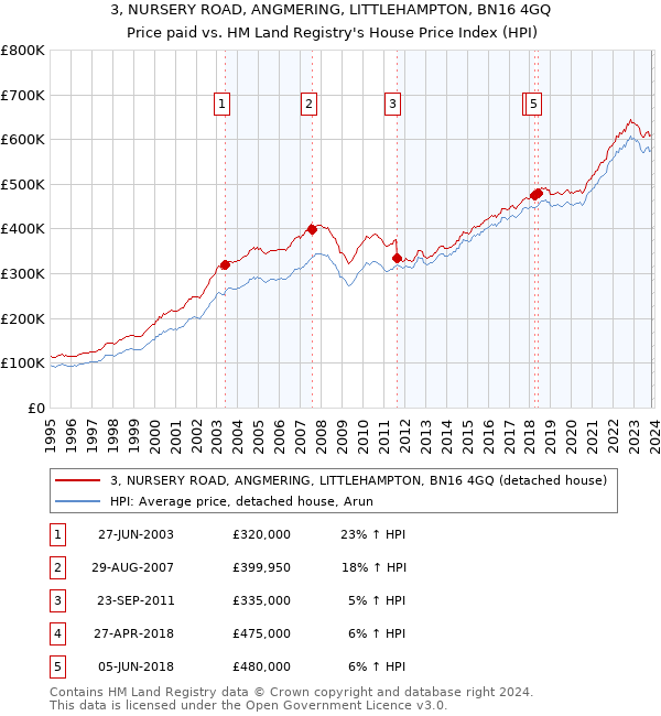 3, NURSERY ROAD, ANGMERING, LITTLEHAMPTON, BN16 4GQ: Price paid vs HM Land Registry's House Price Index