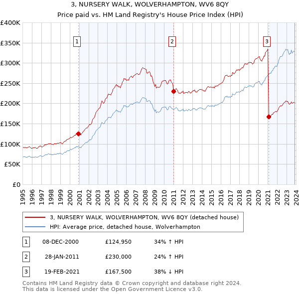 3, NURSERY WALK, WOLVERHAMPTON, WV6 8QY: Price paid vs HM Land Registry's House Price Index