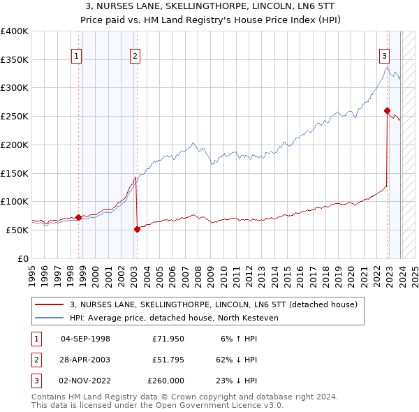 3, NURSES LANE, SKELLINGTHORPE, LINCOLN, LN6 5TT: Price paid vs HM Land Registry's House Price Index