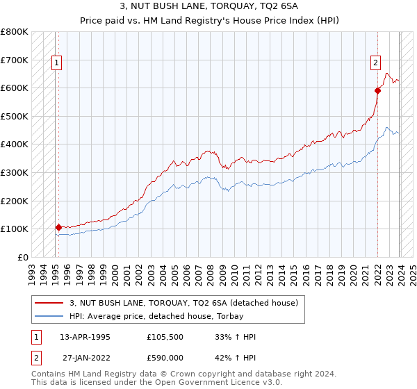 3, NUT BUSH LANE, TORQUAY, TQ2 6SA: Price paid vs HM Land Registry's House Price Index