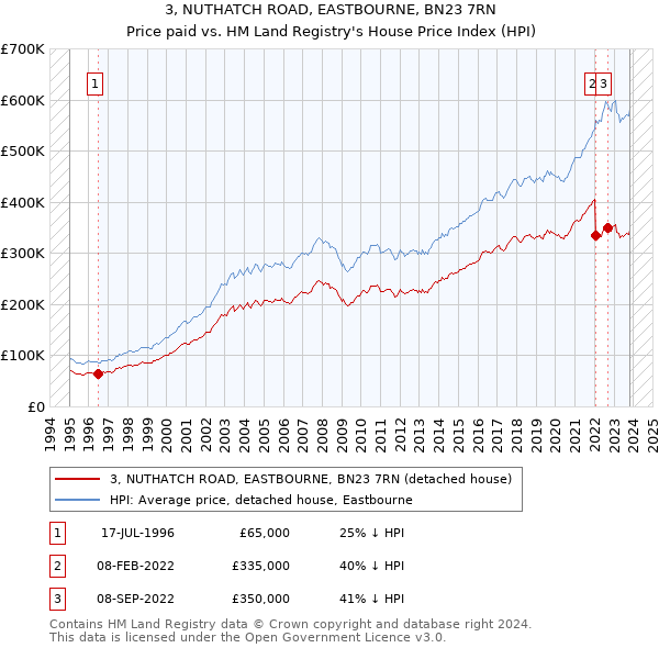 3, NUTHATCH ROAD, EASTBOURNE, BN23 7RN: Price paid vs HM Land Registry's House Price Index