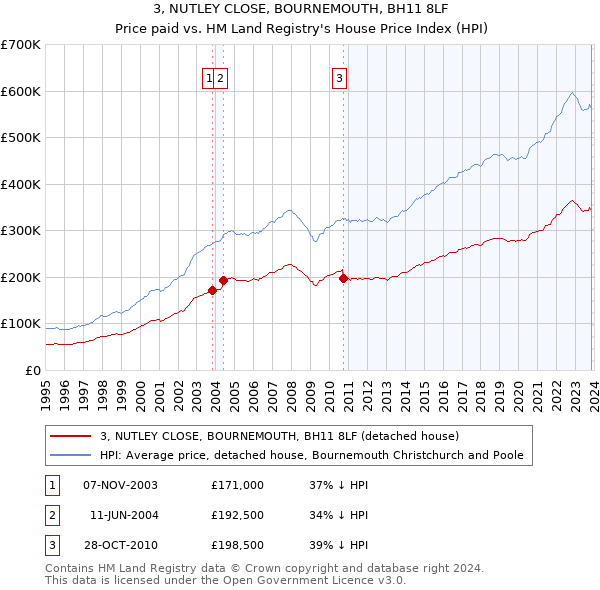 3, NUTLEY CLOSE, BOURNEMOUTH, BH11 8LF: Price paid vs HM Land Registry's House Price Index