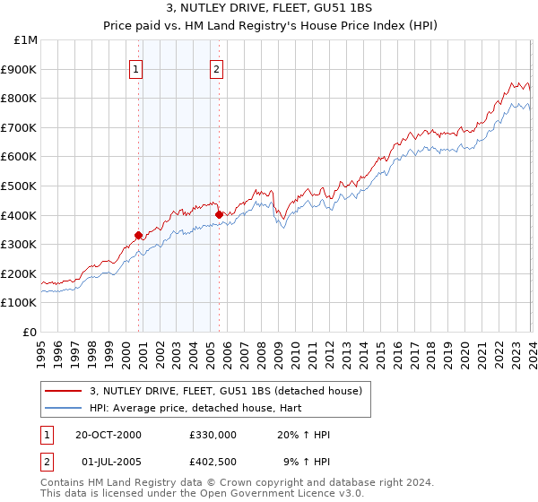 3, NUTLEY DRIVE, FLEET, GU51 1BS: Price paid vs HM Land Registry's House Price Index