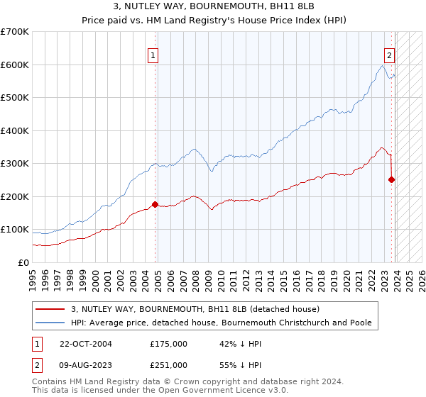 3, NUTLEY WAY, BOURNEMOUTH, BH11 8LB: Price paid vs HM Land Registry's House Price Index