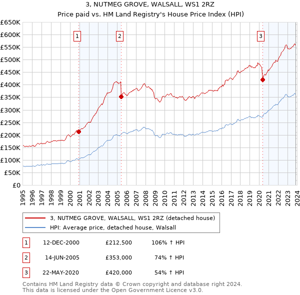 3, NUTMEG GROVE, WALSALL, WS1 2RZ: Price paid vs HM Land Registry's House Price Index