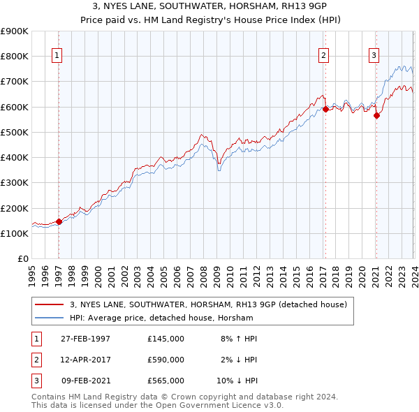 3, NYES LANE, SOUTHWATER, HORSHAM, RH13 9GP: Price paid vs HM Land Registry's House Price Index