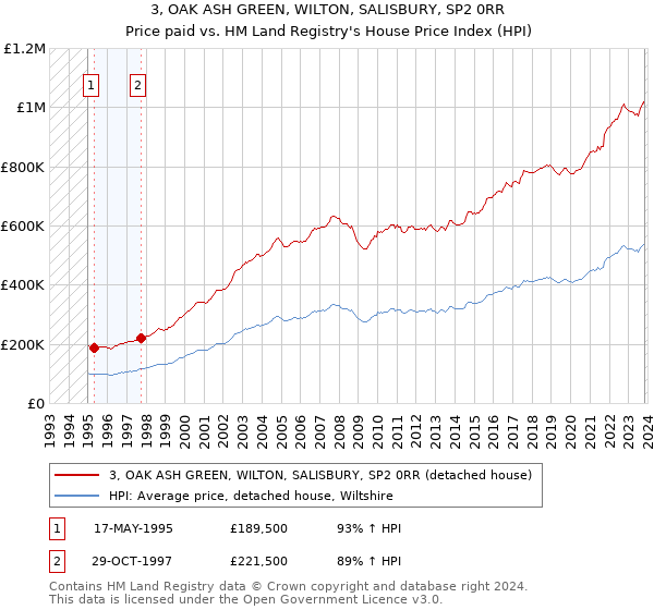 3, OAK ASH GREEN, WILTON, SALISBURY, SP2 0RR: Price paid vs HM Land Registry's House Price Index