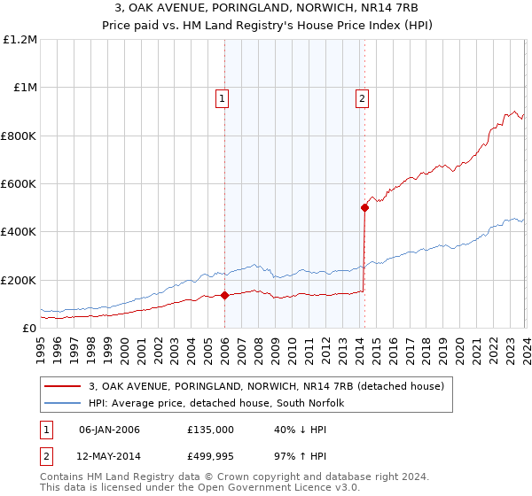 3, OAK AVENUE, PORINGLAND, NORWICH, NR14 7RB: Price paid vs HM Land Registry's House Price Index