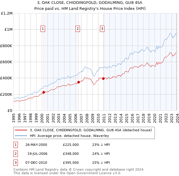 3, OAK CLOSE, CHIDDINGFOLD, GODALMING, GU8 4SA: Price paid vs HM Land Registry's House Price Index