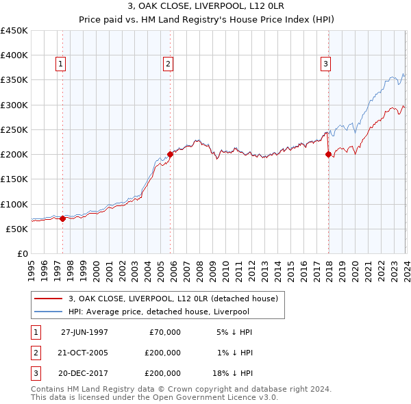 3, OAK CLOSE, LIVERPOOL, L12 0LR: Price paid vs HM Land Registry's House Price Index