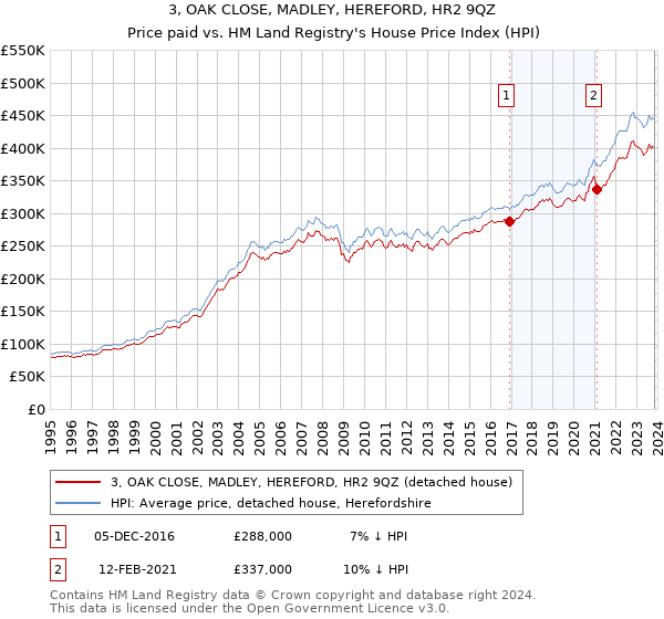 3, OAK CLOSE, MADLEY, HEREFORD, HR2 9QZ: Price paid vs HM Land Registry's House Price Index