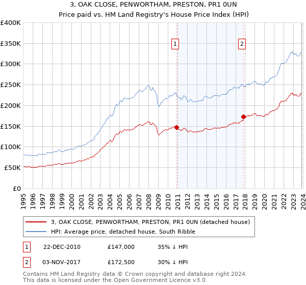 3, OAK CLOSE, PENWORTHAM, PRESTON, PR1 0UN: Price paid vs HM Land Registry's House Price Index