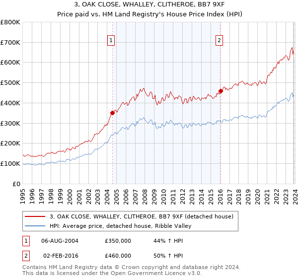 3, OAK CLOSE, WHALLEY, CLITHEROE, BB7 9XF: Price paid vs HM Land Registry's House Price Index