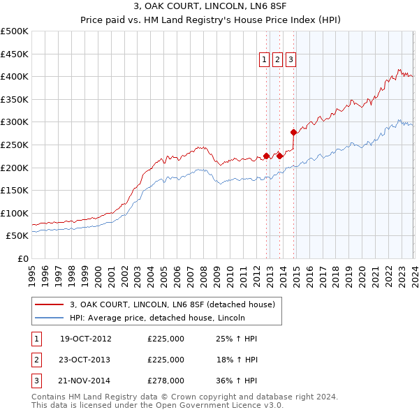 3, OAK COURT, LINCOLN, LN6 8SF: Price paid vs HM Land Registry's House Price Index