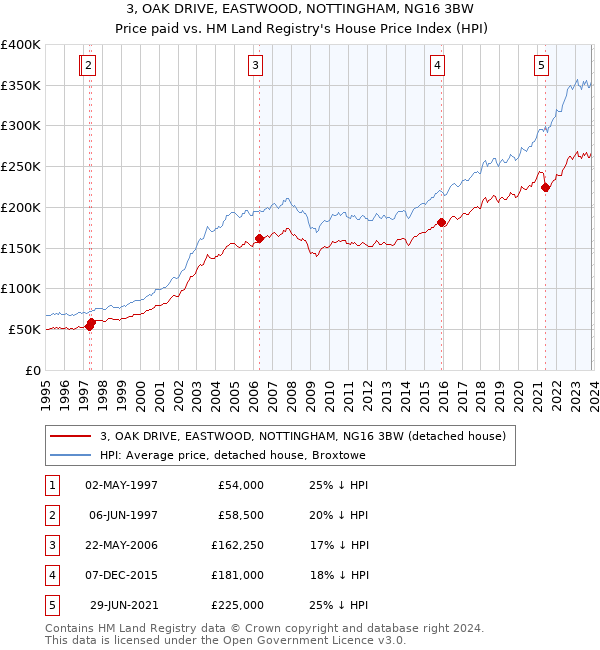 3, OAK DRIVE, EASTWOOD, NOTTINGHAM, NG16 3BW: Price paid vs HM Land Registry's House Price Index