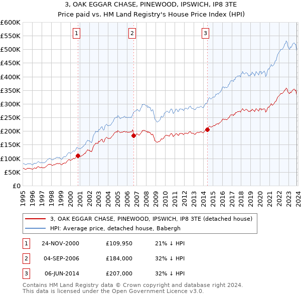 3, OAK EGGAR CHASE, PINEWOOD, IPSWICH, IP8 3TE: Price paid vs HM Land Registry's House Price Index