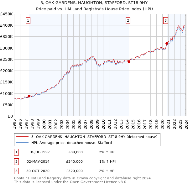 3, OAK GARDENS, HAUGHTON, STAFFORD, ST18 9HY: Price paid vs HM Land Registry's House Price Index