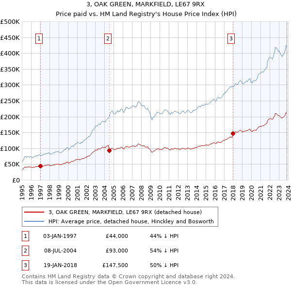 3, OAK GREEN, MARKFIELD, LE67 9RX: Price paid vs HM Land Registry's House Price Index