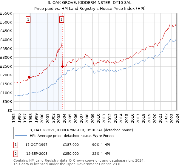 3, OAK GROVE, KIDDERMINSTER, DY10 3AL: Price paid vs HM Land Registry's House Price Index