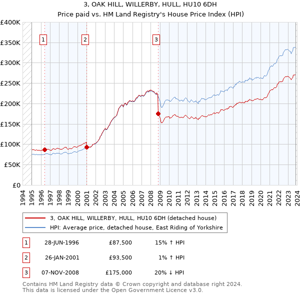 3, OAK HILL, WILLERBY, HULL, HU10 6DH: Price paid vs HM Land Registry's House Price Index