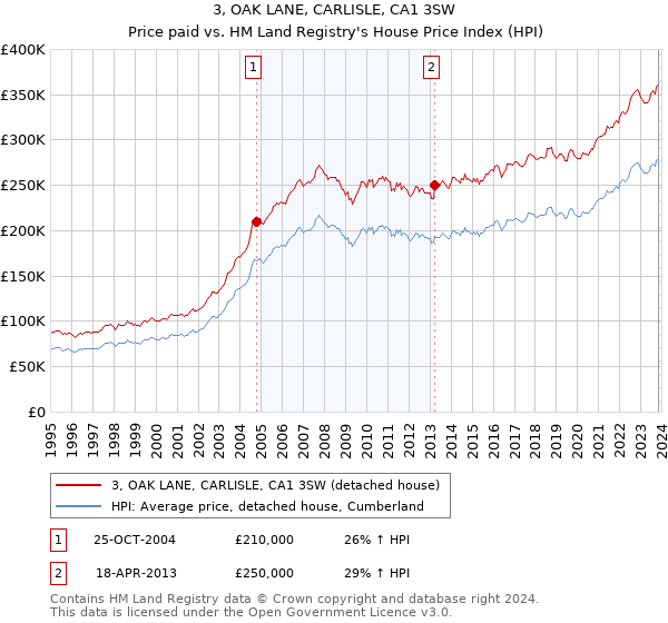 3, OAK LANE, CARLISLE, CA1 3SW: Price paid vs HM Land Registry's House Price Index