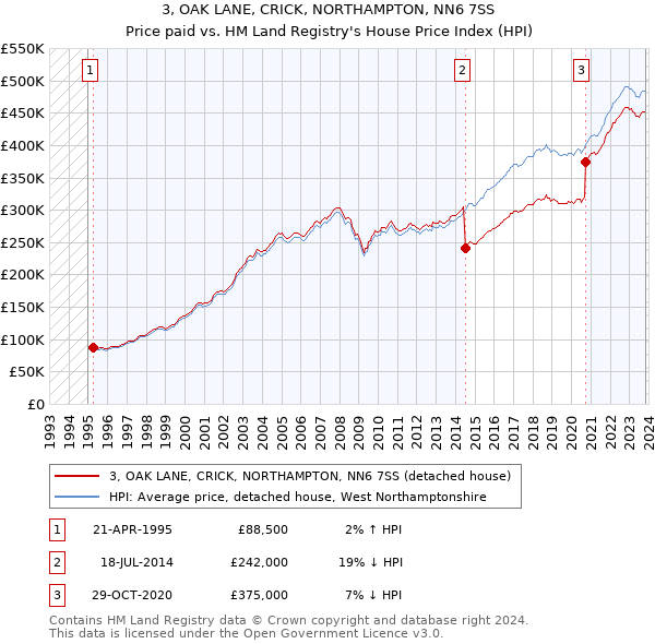 3, OAK LANE, CRICK, NORTHAMPTON, NN6 7SS: Price paid vs HM Land Registry's House Price Index