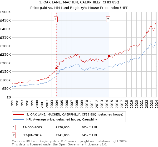 3, OAK LANE, MACHEN, CAERPHILLY, CF83 8SQ: Price paid vs HM Land Registry's House Price Index